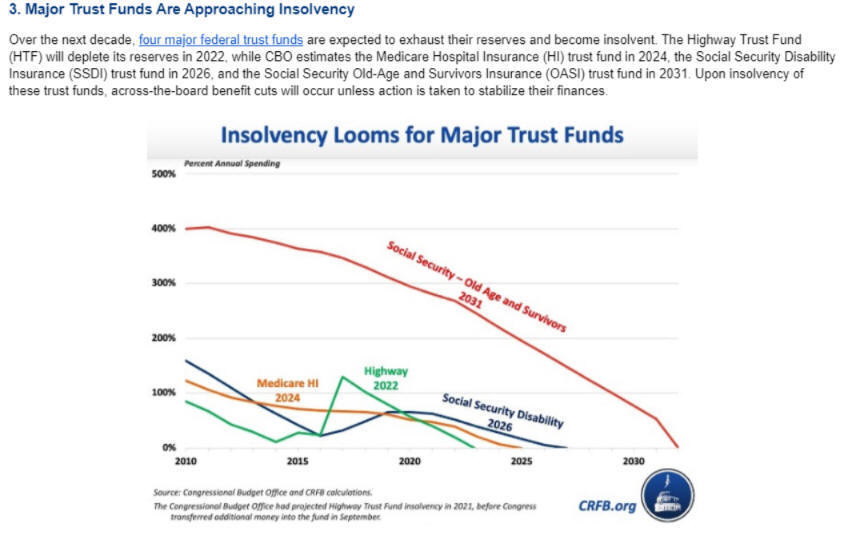 US Trust Funds Graph