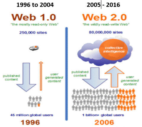 Web 1.0  Web 2.0  and Web 3.0