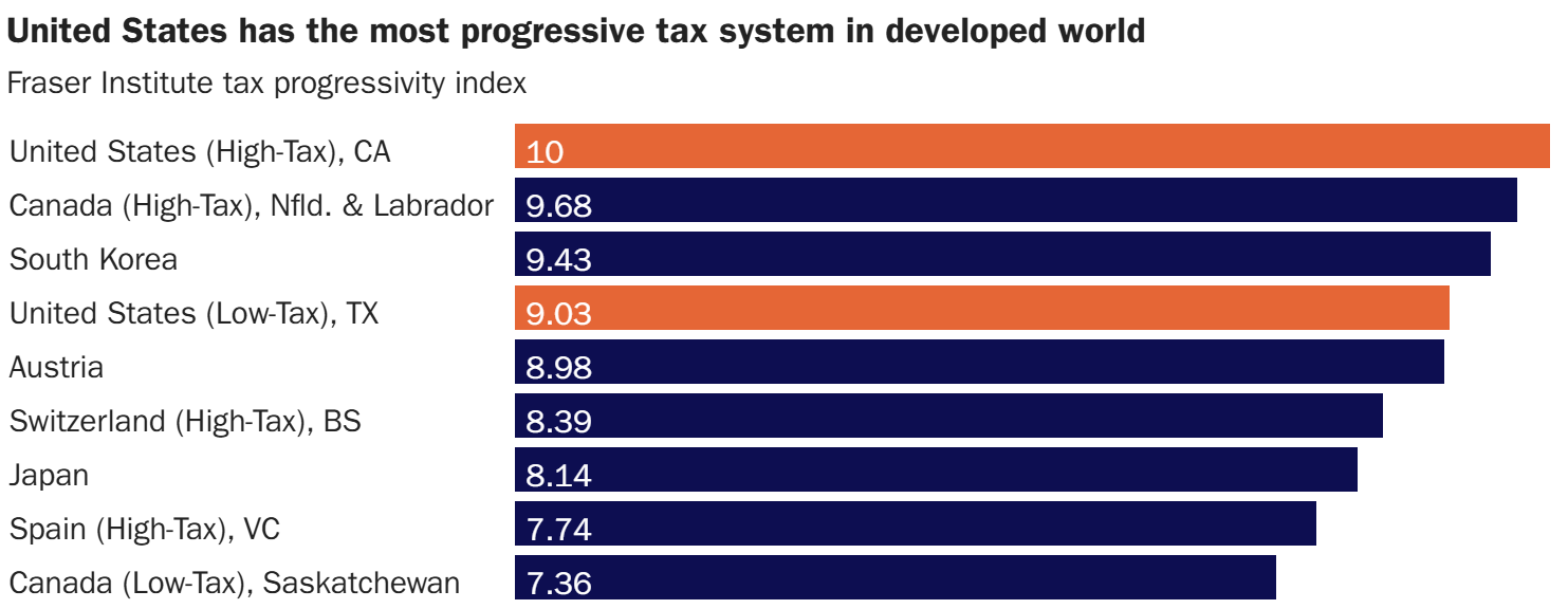 US Progressive Tax
