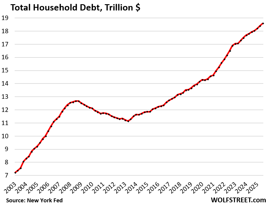 US Household Debt