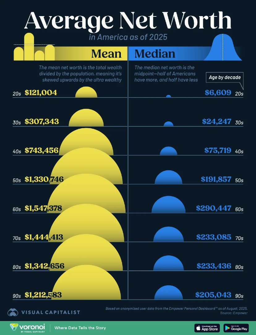 Networth by Age