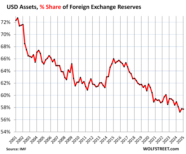 Weaker US Dollar